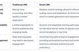 Transforming online academies through smart LMS and Modular Content optimization