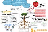 Know what is the nature of communication planning in mind map!