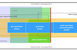 The CX / Content Strategy Diagram with a 900% ROI