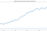 A chart showing the profit development