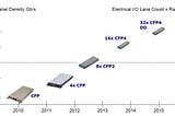 Fiberstore 100G CFP and CFP2 Module Solution