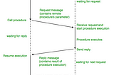 Remote Procedure Call Architecture