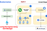 🛡️ Kubernetes Ingress — Securing the Ingress Using Cert-Manager: PART-7 🔐