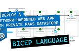 Deploy a Network-hardened web app with private PaaS datastore using Bicep Language.