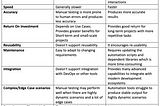 Manual Testing vs Automation Testing