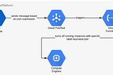 Simple GCP Instance Scheduler (w/ Terraform, Cloud Function)