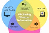 New Weather Alerting Technologies Will Save Lives