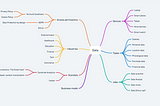 Data addicted: Mindmaping my data knowledge