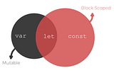 What is the difference between var, let and const in JavaScript?
