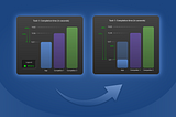 Two bar graphs are displayed side by side, and an arrow points from the first to the second. In the second graph, there is a decrease in the height of the first bar when comparing the same bar in the first graph.