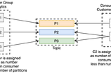 Partition distribution among consumer and consumer groups