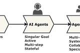 Agentic AI Architectures with Patterns, Frameworks & MCP