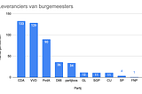 Zijn er te veel CDA-burgemeesters?