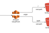 Amazon CloudFront with multiple origin S3 buckets
