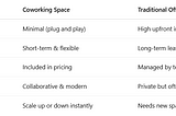Coworking Space in Hyderabad vs Traditional Office in Hyderabad