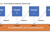 Introduction to Machine Learning Ensemble Methods(Part 2/2)