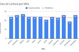 Gráfico do número de dias em que li 30 minutos por mês, com o eixo horizontal representando os meses e o vertical os dias. Barras azuis em cada mês sinalizam o número e uma linha vermelha segue a tendência. O mês mais alto foi março com 27 e o mais baixo novembro com 19.