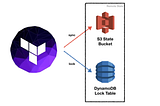 Why Did I Use DynamoDB Locking for My Terraform State Instead of Relying Only on Remote State?
