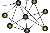 Dijkstra’s Algorithm