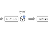 Apache Spark Discretized Streams (DStreams) with Pyspark