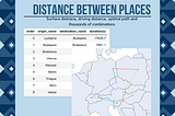 Driving distance between places using python and API calls.