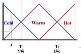 Compare a New method of Classification with Methods that already exist.