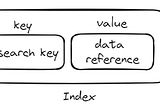 Database Indexing