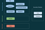 Android Modularisation using Clean Architecture and other Components