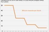 Bitcoin Halving (Halvening) — EMH / Supply Demand / Stock-to-Flow
