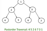 Iterative way of doing Post-Order Traversal using STACK
