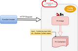 Using Runtime Context object to access HTTP resources and pass custom configuration params to…