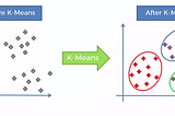 K-Means Clustering Algorithm & it’s use cases