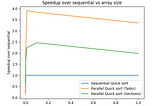 Parallel Quicksort using OpenMP