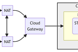 STUN service in Kubernetes: Testbed setup
