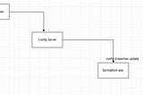 Spring Cloud: Supplying config data externally using git remote repository.