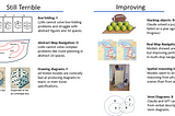 Scorecard. Still Terrible: Box Folding, Abstract Map Navigation, Drawing diagrams. Improving: Stacking objects, Real Map Navigation, Venn Diagrams, Spatial Reasoning in Photos.