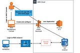 Migrando una aplicación Java on-premise a la nube (AWS) : Contenedores vs. Servicios especializados