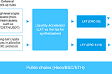 Liquidify.io: Introducing the World’s First Liquidity Accelerator