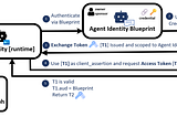 A Deep-Dive into Entra Agent ID Authentication