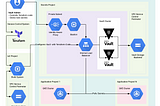 HashiCorp Vault and Terraform on Google Cloud — Security Best Practices