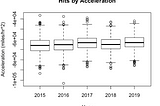 An Analysis of Drag Coefficients Through the Years