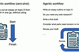 Agents: its engineering roots