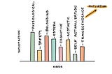 A bar graph laying out the 8 needs — correlating the amount of needs met, and the satisfaction of each need to motivation