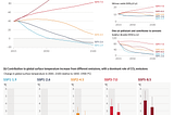 Climate Change Impact Assessment