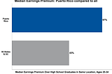Colleges and universities in Puerto Rico outperform the rest of the nation on earnings premiums for…