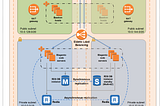 Hosting Accustandard (a Magento 2 Site) into two different AWS regions with clustered database and…