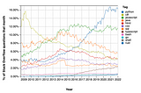 The Future of Data Professionals According to Stack Overflow