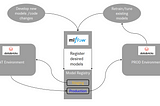Model Management in productive ML software