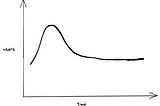 Capacity estimation for compute heavy web applications