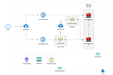 Maximizing Azure SQL Database performance with a globally distributed Redis write-behind cache